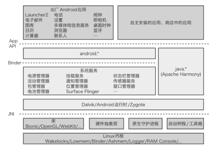 Android系统的安全设计与架构