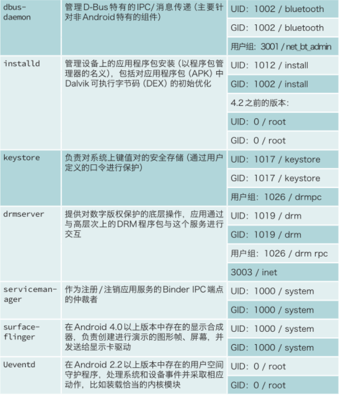 Android系统的安全设计与架构