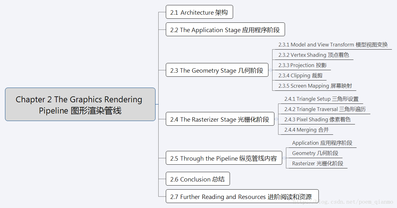 图形渲染管线 The Graphics Rendering Pipeline