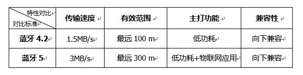一文解答蓝牙4.2与蓝牙5的差异