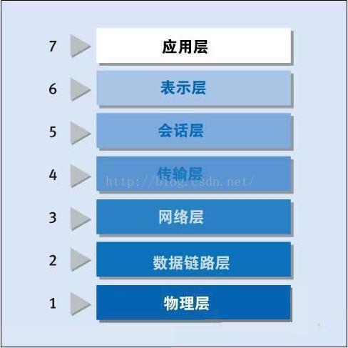Android开发不得不去了解的网络知识