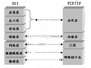 Android开发不得不去了解的网络知识