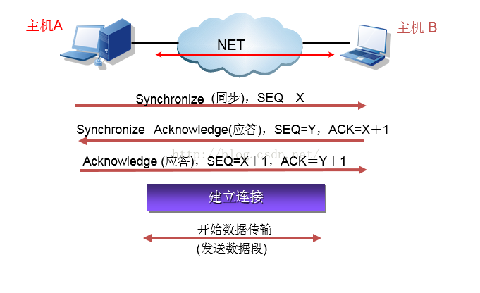 Android开发不得不去了解的网络知识
