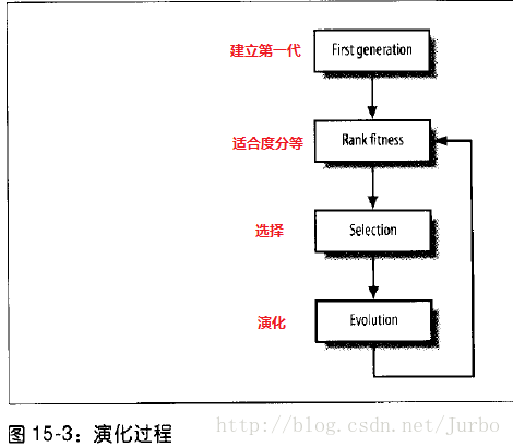 游戏开发中的人工智能(完):遗传算法