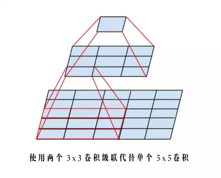 卷积神经网络的复杂度分析