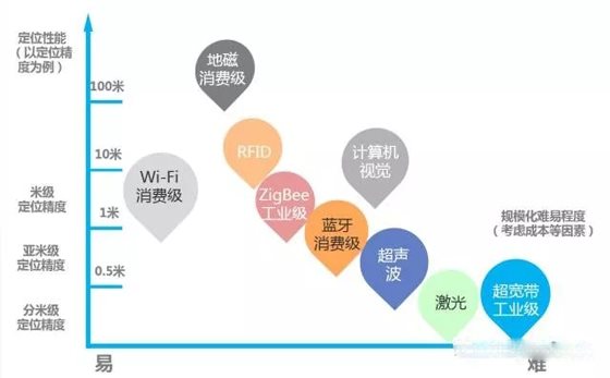干货!物联网十大室内定位技术原理解析