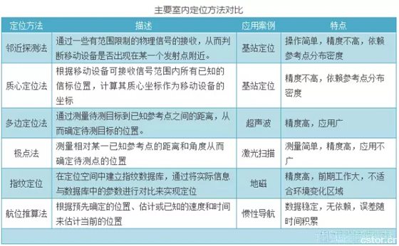 干货!物联网十大室内定位技术原理解析