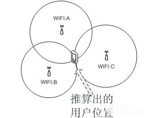 干货!物联网十大室内定位技术原理解析