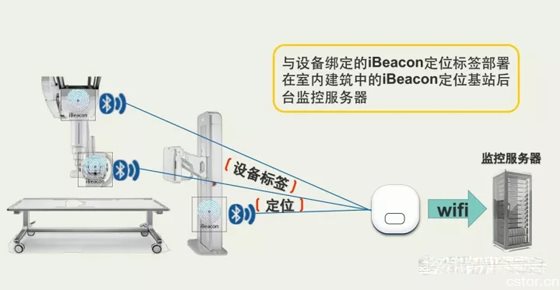 干货!物联网十大室内定位技术原理解析