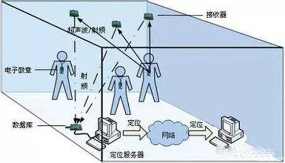 干货!物联网十大室内定位技术原理解析