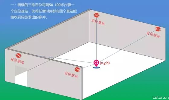 干货!物联网十大室内定位技术原理解析
