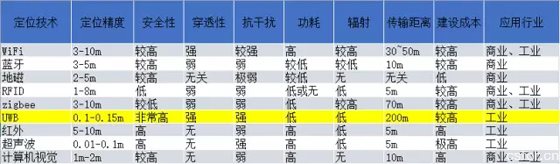 干货!物联网十大室内定位技术原理解析