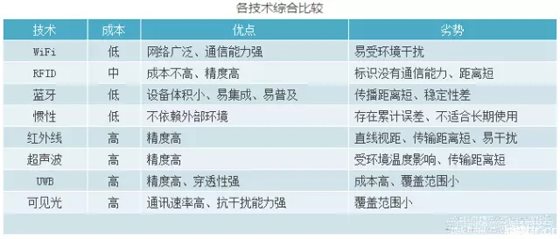 干货!物联网十大室内定位技术原理解析