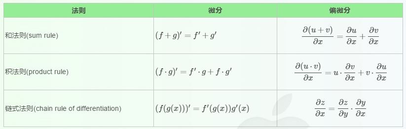 机器学习中的基本数学知识