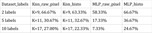 图像分类 | 深度学习PK传统机器学习