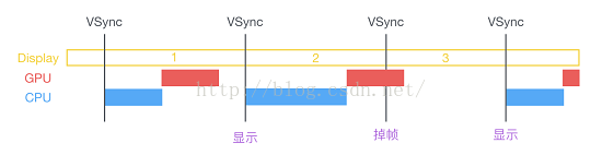 视图渲染、CPU和GPU卡顿原因及其优化方案