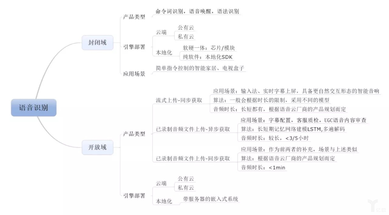 语音识别类产品的分类及应用场景