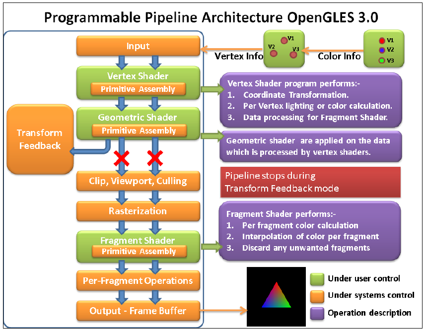 梳理 Opengl ES 3.0 (一)宏观着眼