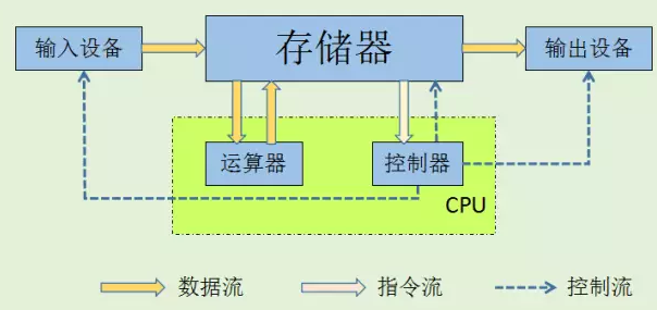 浅谈CPU,GPU,TPU,DPU,NPU,BPU