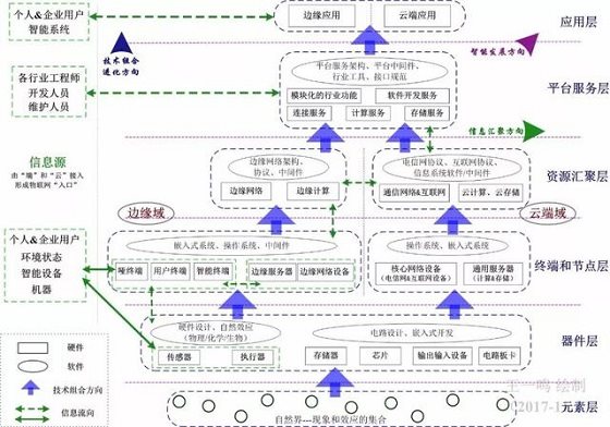 这张物联网技术全矩阵图你看懂了吗?