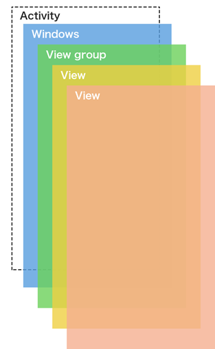 Android开发者选项之GPU过度绘制