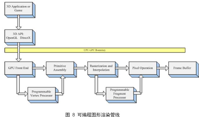 可编程图形渲染管线