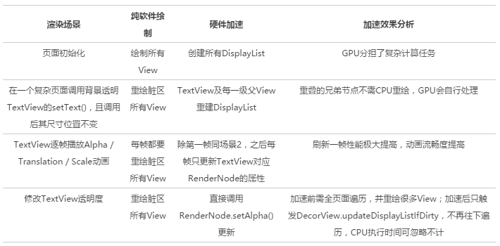 Android硬件加速原理与实现简介