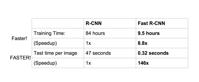 基于深度学习的目标检测技术演进：R-CNN、Fast R-CNN、Faster R-CNN