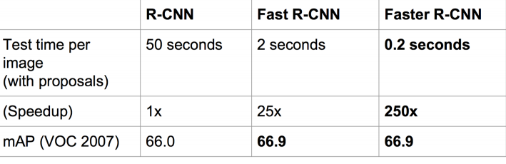 基于深度学习的目标检测技术演进：R-CNN、Fast R-CNN、Faster R-CNN