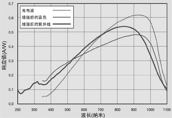 9个方面带你认识图像传感器