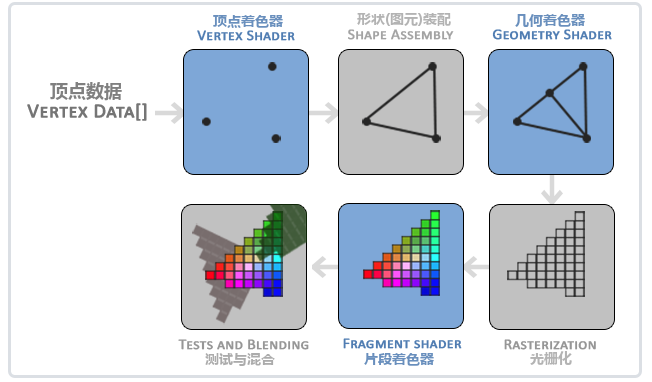 OpenGL工作流程