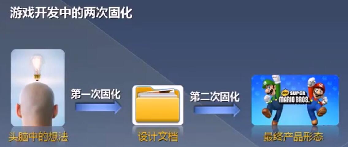 关于游戏的开发流程