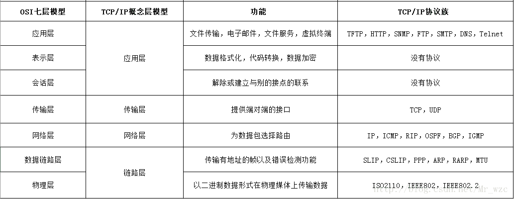TCP协议的三次握手四次挥手