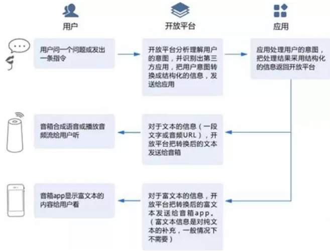 干货丨你需要了解这些AI 语音对话技术