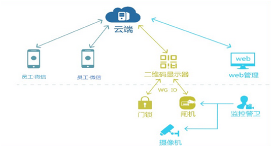 手机门禁四大主流近场识别技术原理及优劣势分析