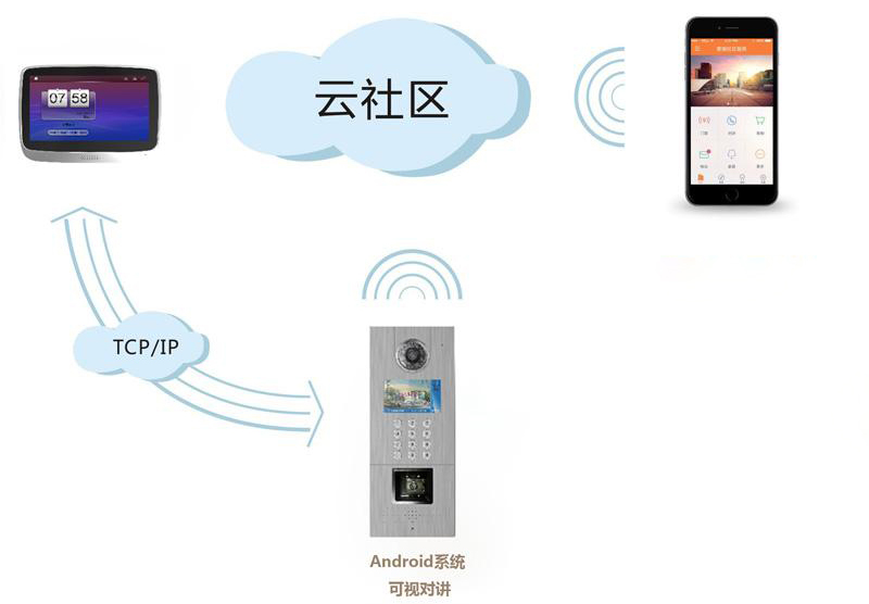 手机门禁四大主流近场识别技术原理及优劣势分析