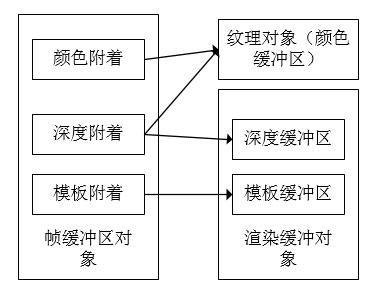 OpenGL ES 3.0 帧缓冲区对象基础知识
