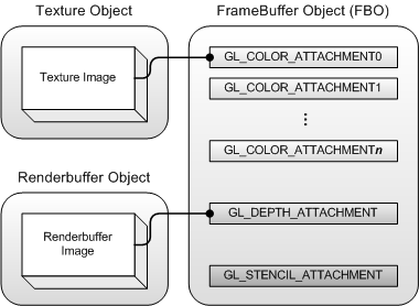 OpenGL ES 3.0 帧缓冲区对象基础知识