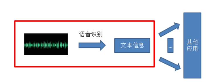 语音识别技术简介