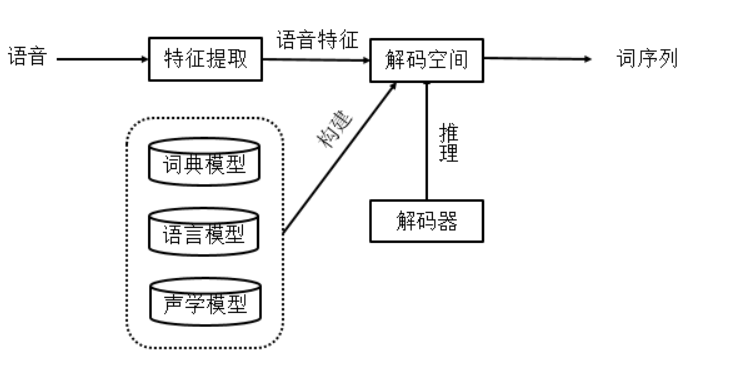 语音识别技术简介
