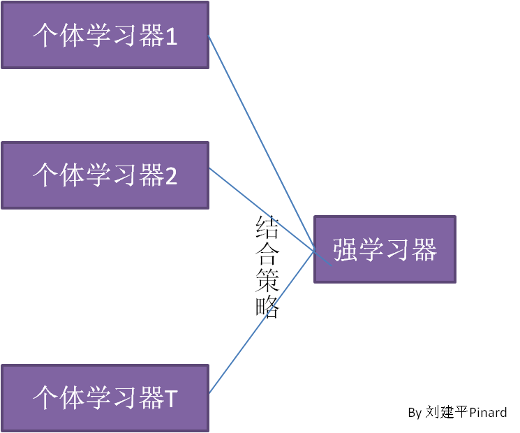 机器学习方法:集成学习原理小结
