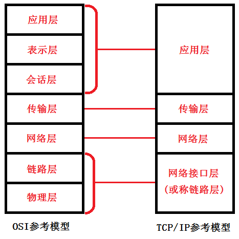 TCP/IP(一):TCP/IP协议简单介绍