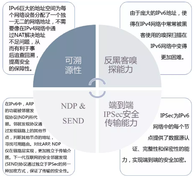 IPv6规模部署下的网络安全防护——IPv6安全技术七问七答