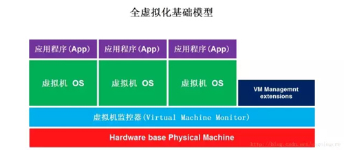 什么是虚拟化技术,虚拟化主要分几种?