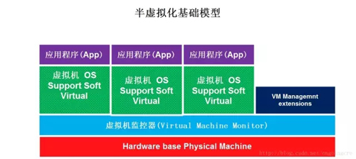 什么是虚拟化技术,虚拟化主要分几种?