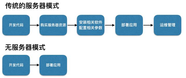 一文了解什么是无服务器架构及其4大主要弊端?