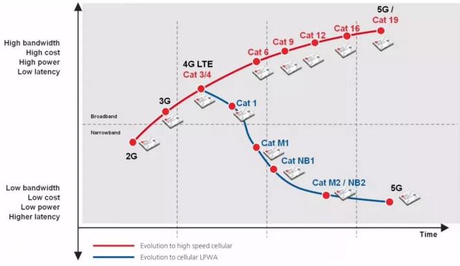 5G、LPWAN、SDN、NFV、TSN…一文带你看懂物联网“网”的本质