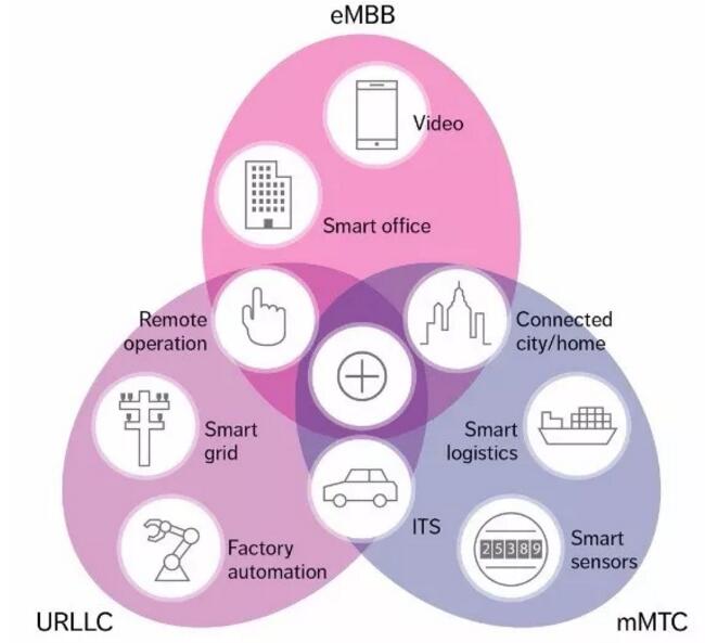 5G、LPWAN、SDN、NFV、TSN…一文带你看懂物联网“网”的本质