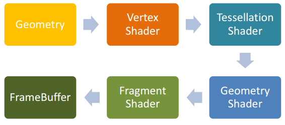 实时渲染中常用的几种 Rendering Path