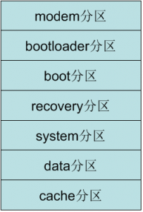 android手机各大分区详解